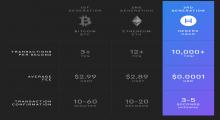 Hedera Hashgraph nedir?